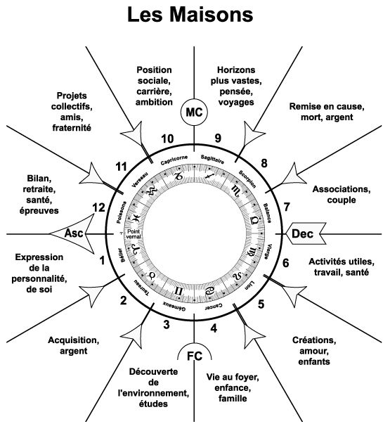 Astrologia oraria - annual profections - 1° gratis