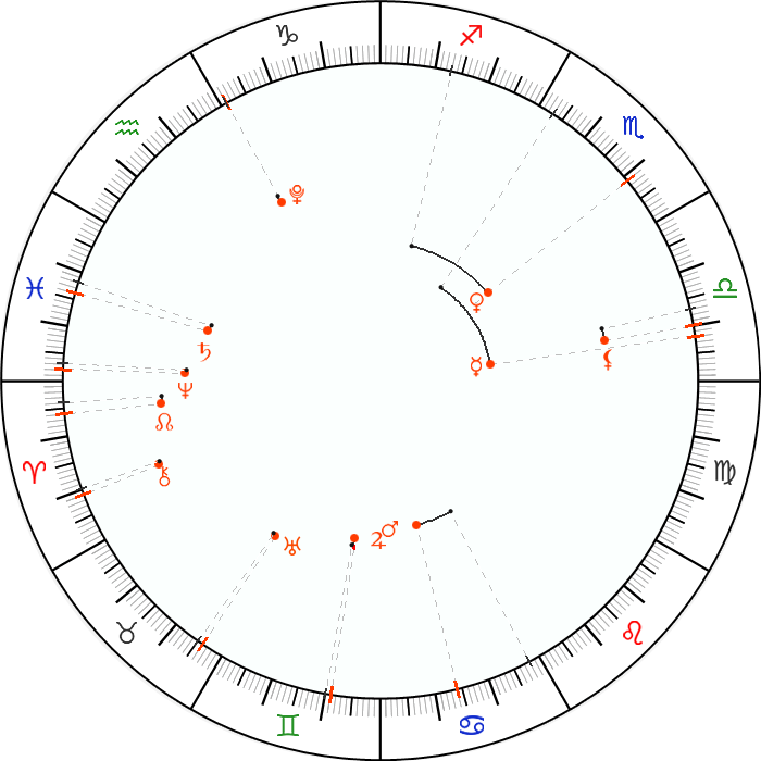 Astrologia oraria - transiti e oroscopo setimanale